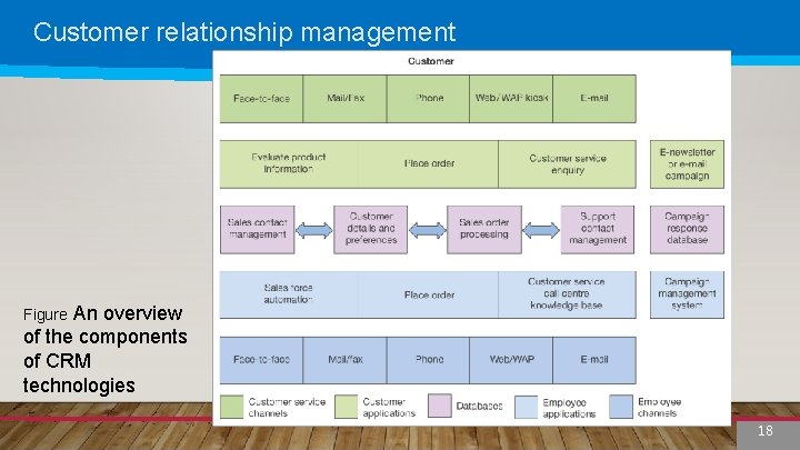 Customer relationship management An overview of the components of CRM technologies Figure 18 18