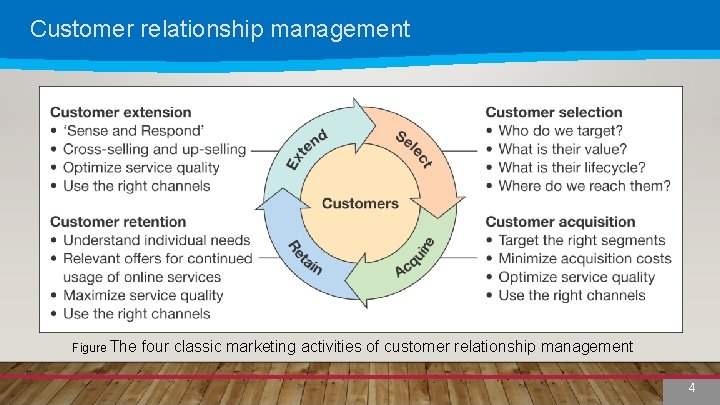 Customer relationship management Figure The four classic marketing activities of customer relationship management 4