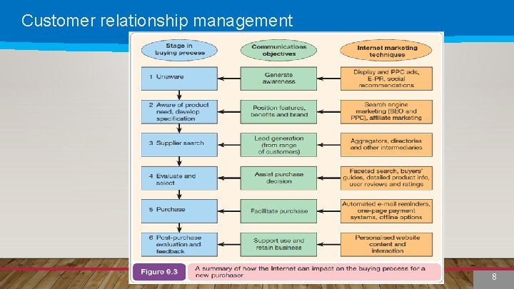 Customer relationship management 8 8 