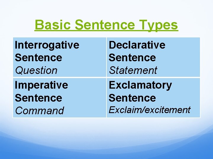 Basic Sentence Types Interrogative Sentence Question Imperative Sentence Command Declarative Sentence Statement Exclamatory Sentence