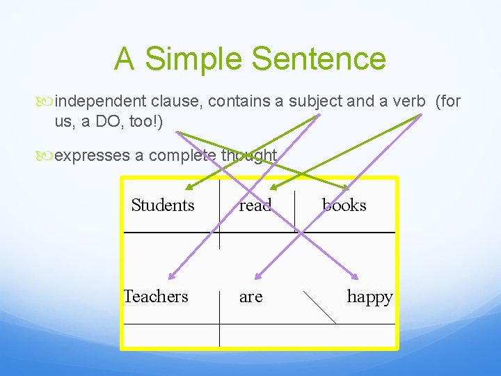A Simple Sentence independent clause, contains a subject and a verb (for us, a