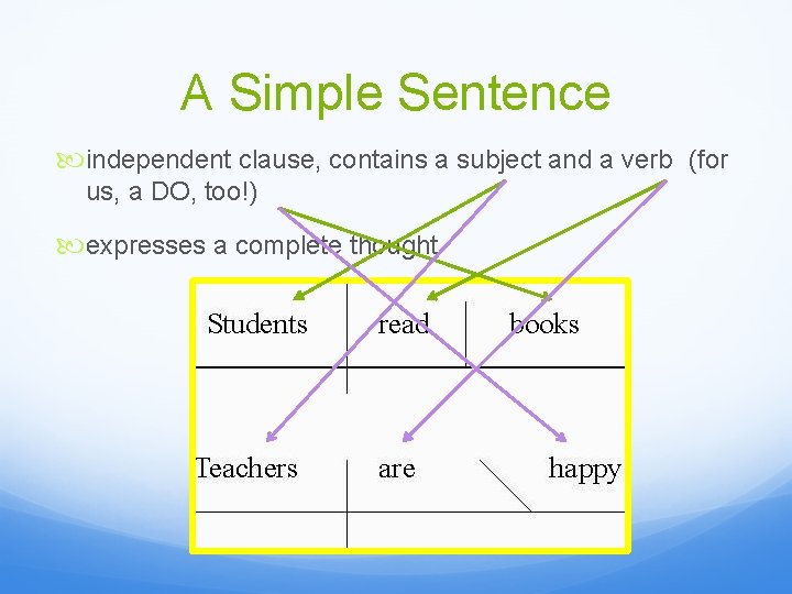 A Simple Sentence independent clause, contains a subject and a verb (for us, a