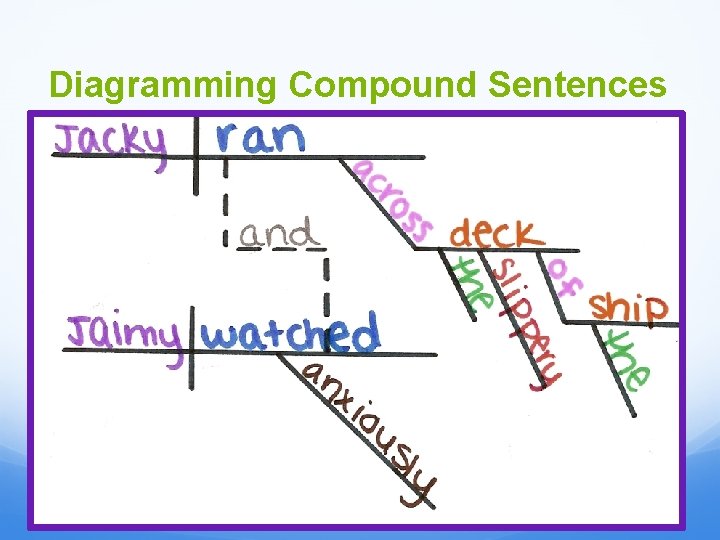 Diagramming Compound Sentences 