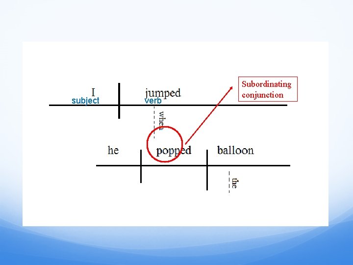 subject verb Subordinating conjunction 
