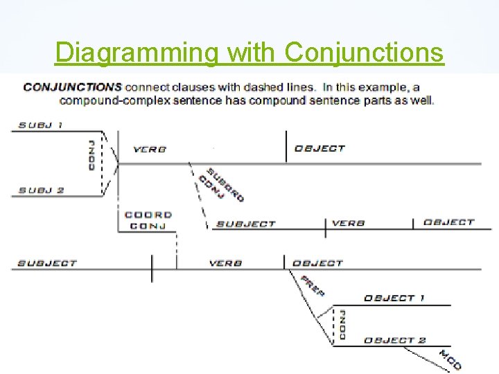 Diagramming with Conjunctions 