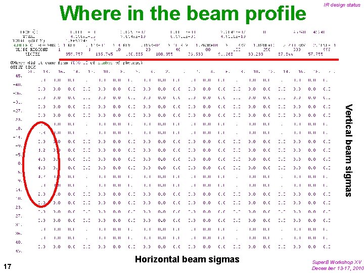Where in the beam profile IR design status Vertical beam sigmas 17 Horizontal beam