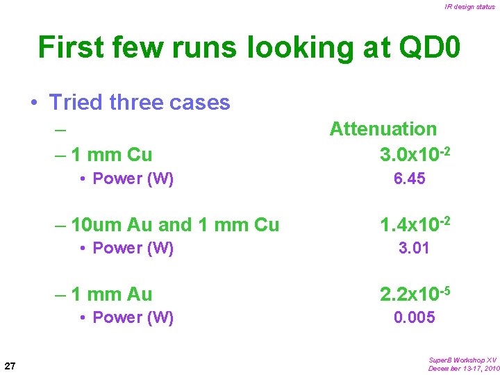 IR design status First few runs looking at QD 0 • Tried three cases