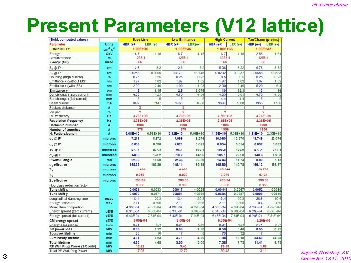 IR design status Present Parameters (V 12 lattice) 3 Super. B Workshop XV December