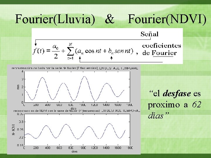 Fourier(Lluvia) & Fourier(NDVI) “el desfase es proximo a 62 días” 