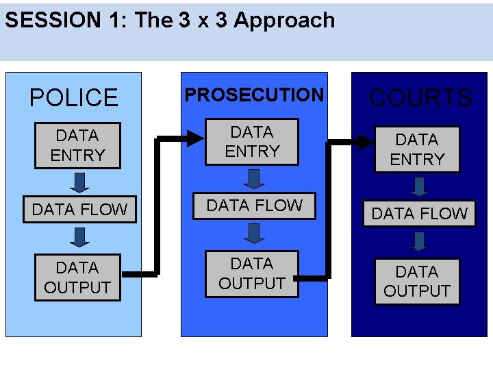 SESSION 1: The 3 x 3 Approach POLICE PROSECUTION COURTS DATA ENTRY DATA FLOW