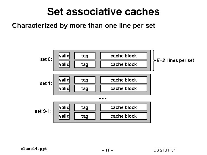 Set associative caches Characterized by more than one line per set 0: set 1: