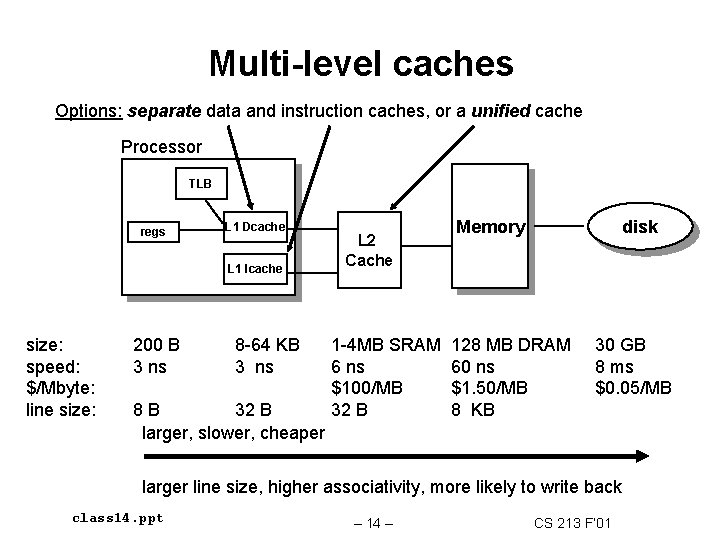 Multi-level caches Options: separate data and instruction caches, or a unified cache Processor TLB