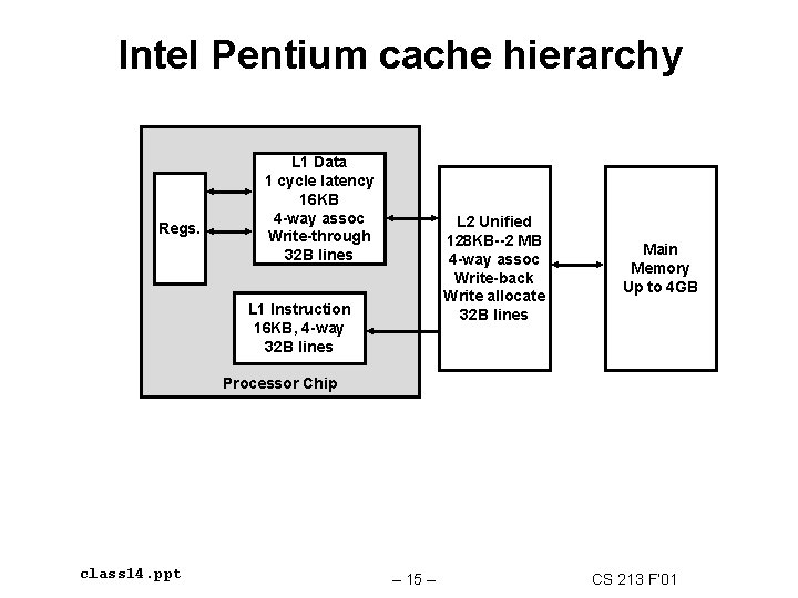 Intel Pentium cache hierarchy Regs. L 1 Data 1 cycle latency 16 KB 4