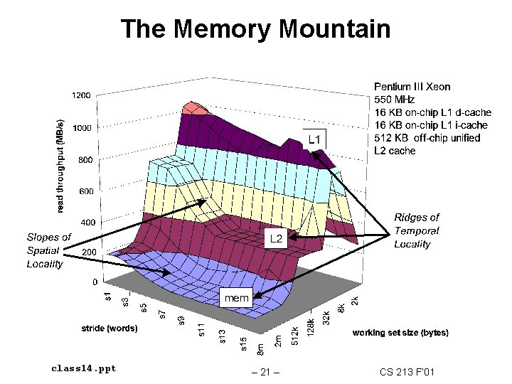 The Memory Mountain class 14. ppt – 21 – CS 213 F’ 01 