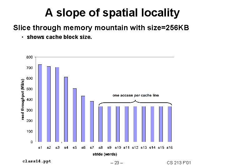 A slope of spatial locality Slice through memory mountain with size=256 KB • shows