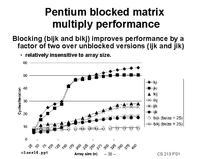 Pentium blocked matrix multiply performance Blocking (bijk and bikj) improves performance by a factor