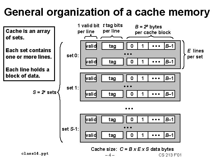 General organization of a cache memory Cache is an array of sets. Each set