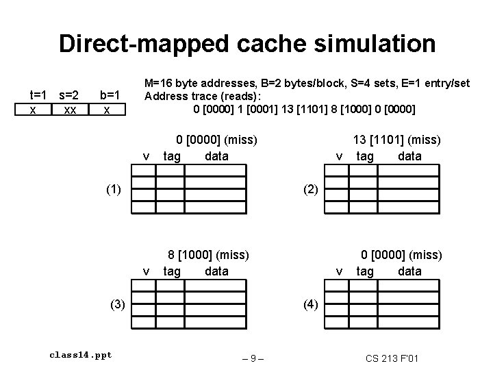 Direct-mapped cache simulation t=1 s=2 x xx b=1 x M=16 byte addresses, B=2 bytes/block,