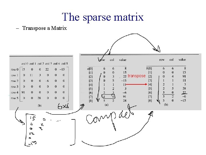 The sparse matrix – Transpose a Matrix transpose 