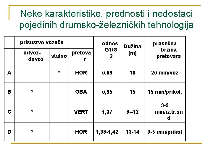 Neke karakteristike, prednosti i nedostaci pojedinih drumsko-železničkih tehnologija prisustvo vozača odnos G 1/G 2 Neke karakteristike, prednosti i nedostaci pojedinih drumsko-železničkih tehnologija prisustvo vozača odnos G 1/G 2