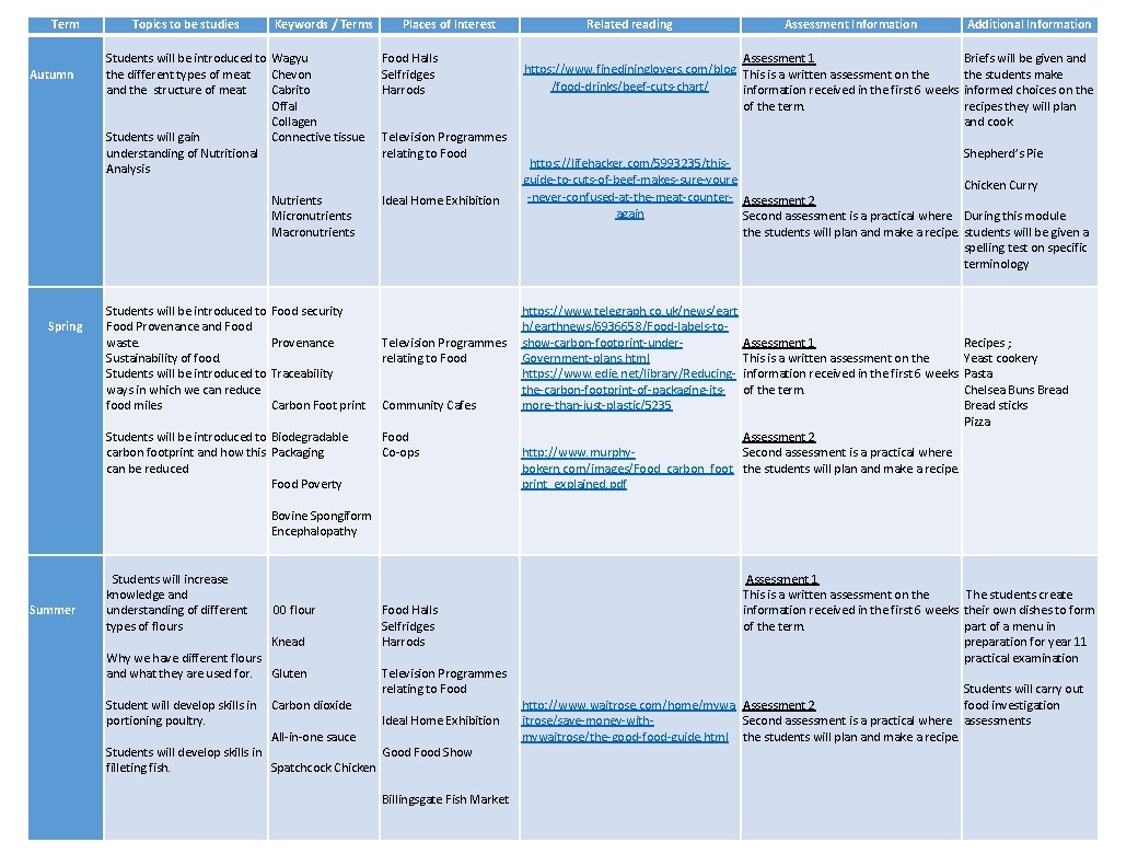 Term Autumn Spring Summer Topics to be studies Keywords / Terms Places of Interest