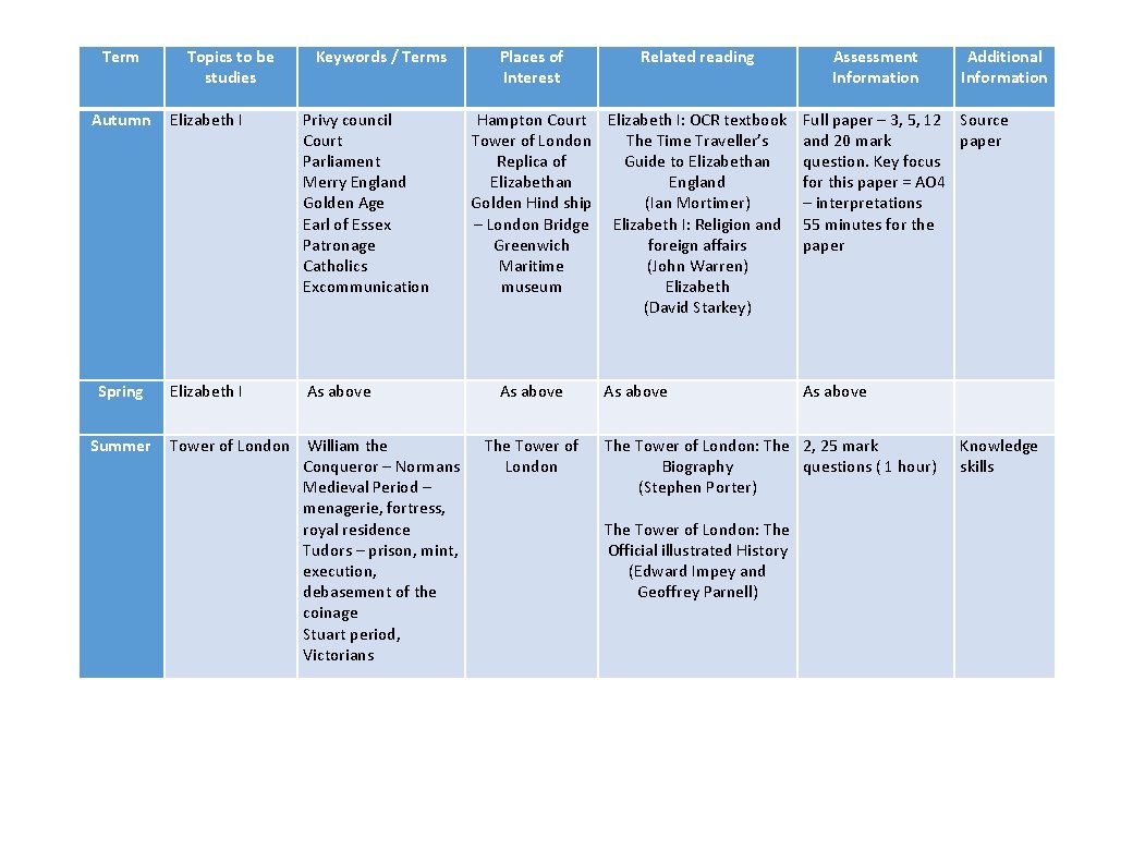 Term Topics to be studies Keywords / Terms Autumn Elizabeth I Privy council Court