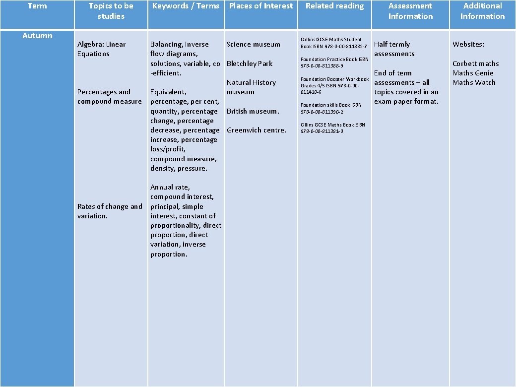Term Topics to be studies Keywords / Terms Places of Interest Autumn Algebra: Linear
