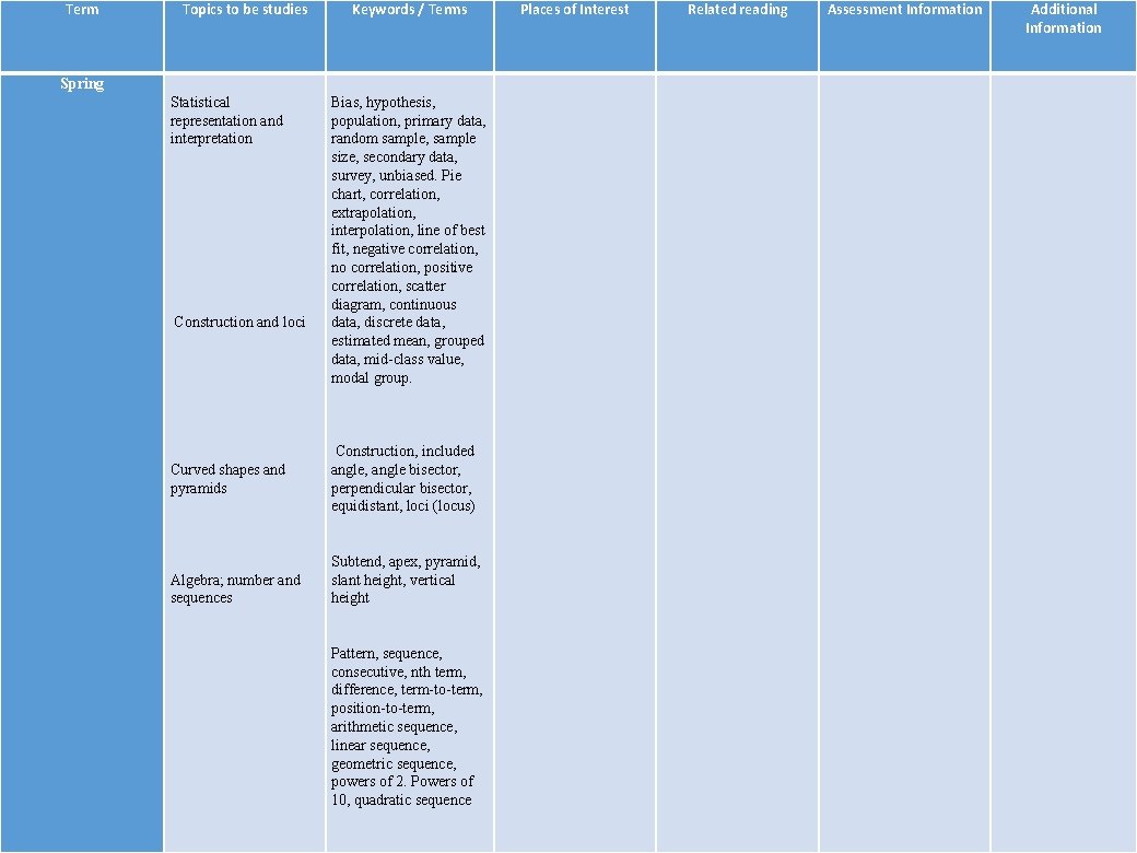 Term Spring Topics to be studies Statistical representation and interpretation Construction and loci Curved