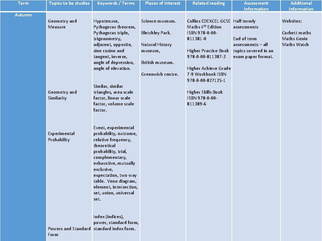 Term Topics to be studies Autumn Geometry and Measure Geometry and Similarity Experimental Probability