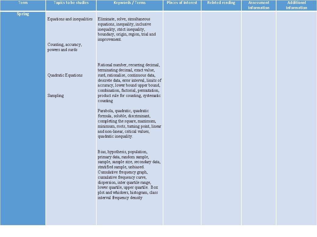 Term Topics to be studies Spring Equations and inequalities Counting, accuracy, powers and surds