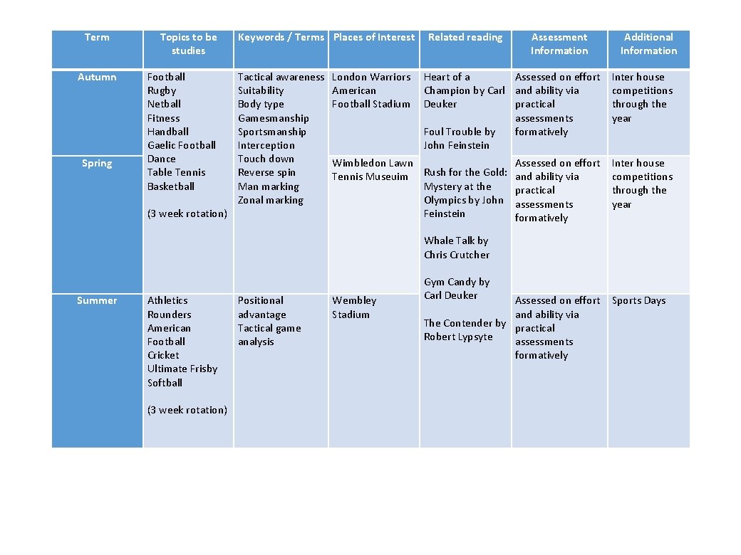 Term Topics to be studies Autumn Football Rugby Netball Fitness Handball Gaelic Football Dance