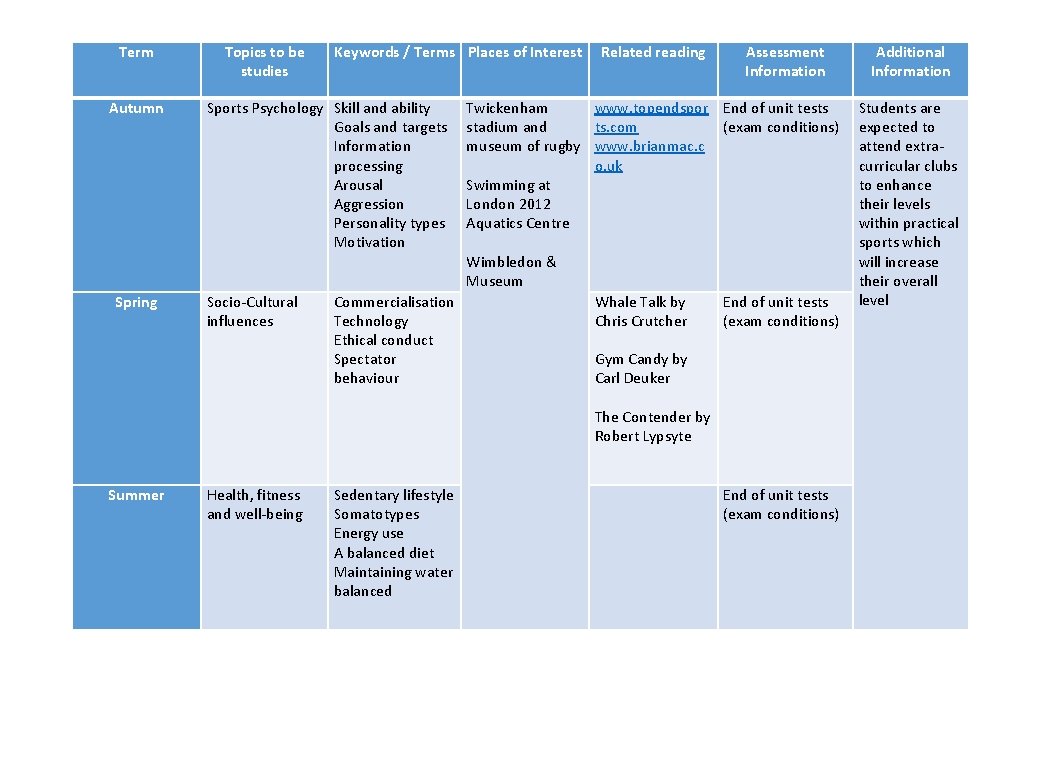 Term Autumn Topics to be studies Keywords / Terms Places of Interest Related reading