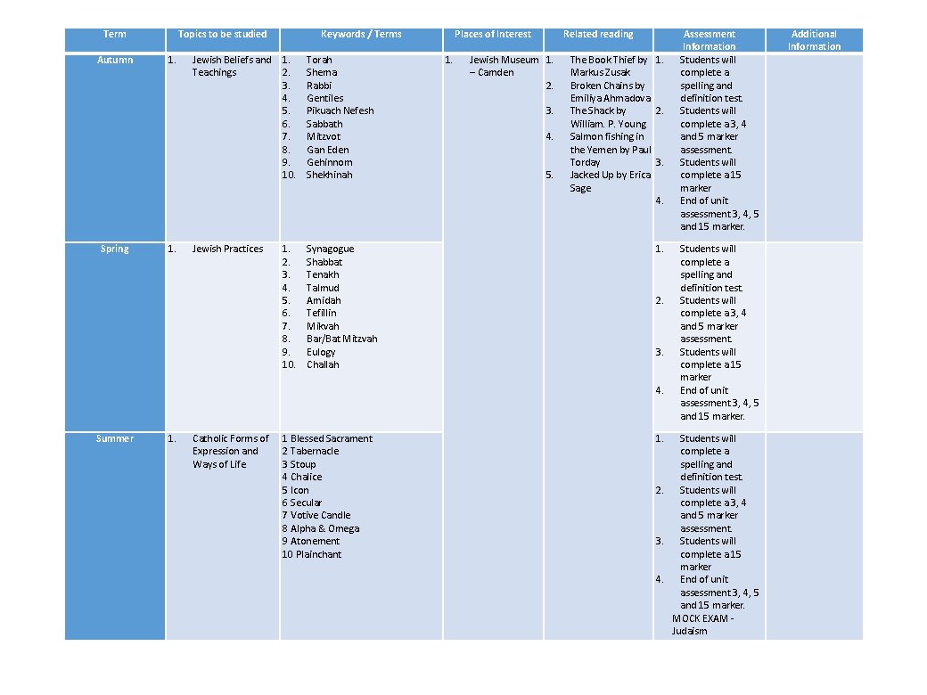 Term Autumn Spring Summer Topics to be studied 1. 1. Keywords / Terms Jewish