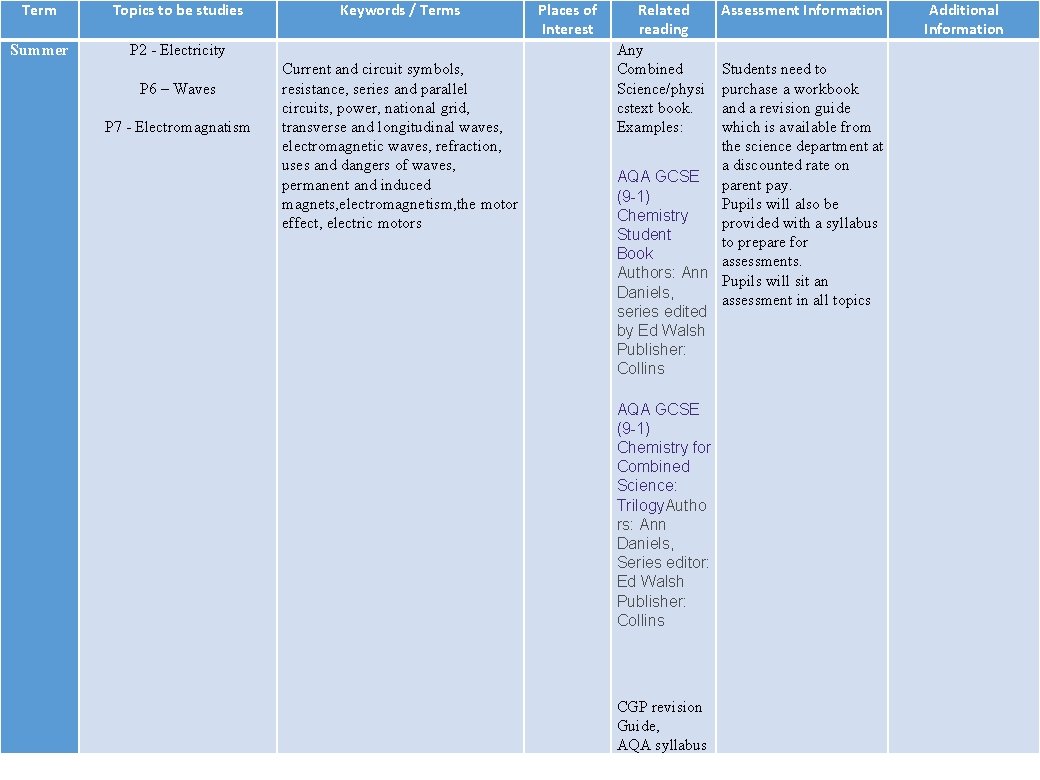 Term Topics to be studies Summer P 2 - Electricity P 6 – Waves