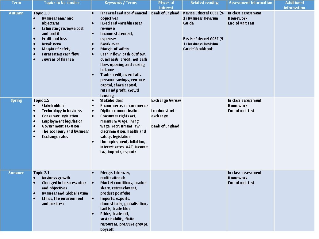 Term Autumn Topics to be studies Topic 1. 3 Business aims and objectives Estimating