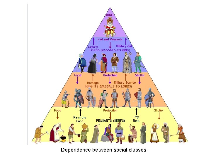 Dependence between social classes 