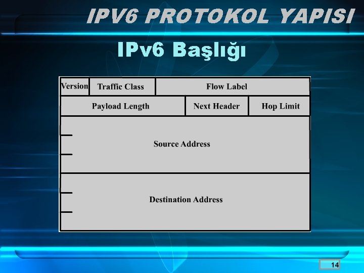 IPV 6 PROTOKOL YAPISI IPv 6 Başlığı 14 