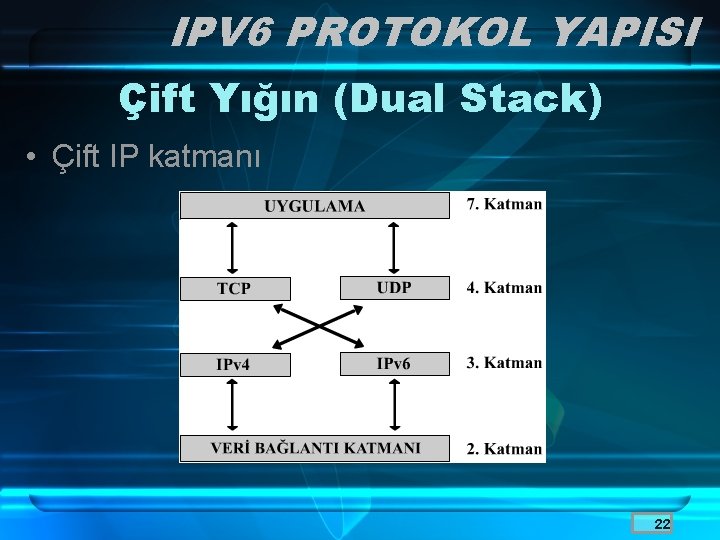IPV 6 PROTOKOL YAPISI Çift Yığın (Dual Stack) • Çift IP katmanı 22 