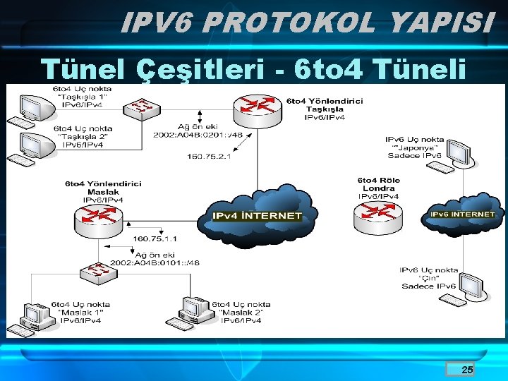 IPV 6 PROTOKOL YAPISI Tünel Çeşitleri - 6 to 4 Tüneli 25 