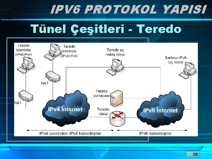 IPV 6 PROTOKOL YAPISI Tünel Çeşitleri - Teredo 28 
