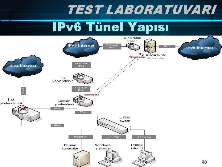 TEST LABORATUVARI IPv 6 Tünel Yapısı 33 