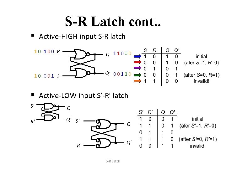 S-R Latch cont. . § Active-HIGH input S-R latch 10 100 R Q 11000