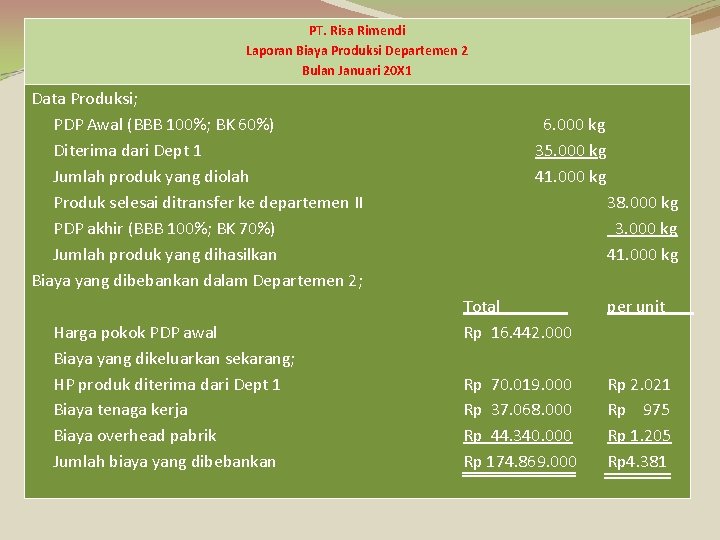 PT. Risa Rimendi Laporan Biaya Produksi Departemen 2 Bulan Januari 20 X 1 Data