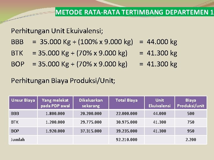 METODE RATA-RATA TERTIMBANG DEPARTEMEN 1 Perhitungan Unit Ekuivalensi; BBB = 35. 000 Kg +