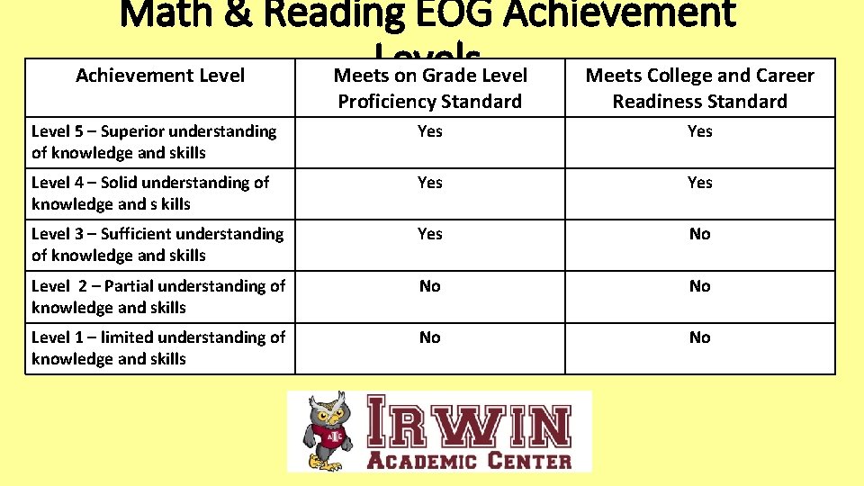 Math & Reading EOG Achievement Levels Achievement Level Meets on Grade Level Meets College