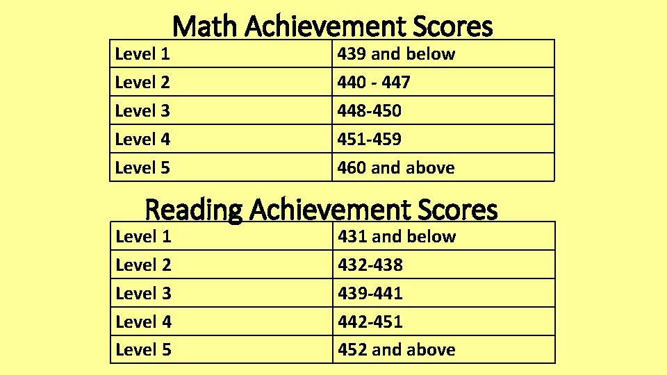 Level 1 Level 2 Level 3 Level 4 Level 5 Math Achievement Scores 439