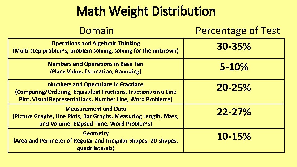 Math Weight Distribution Domain Operations and Algebraic Thinking (Multi-step problems, problem solving, solving for