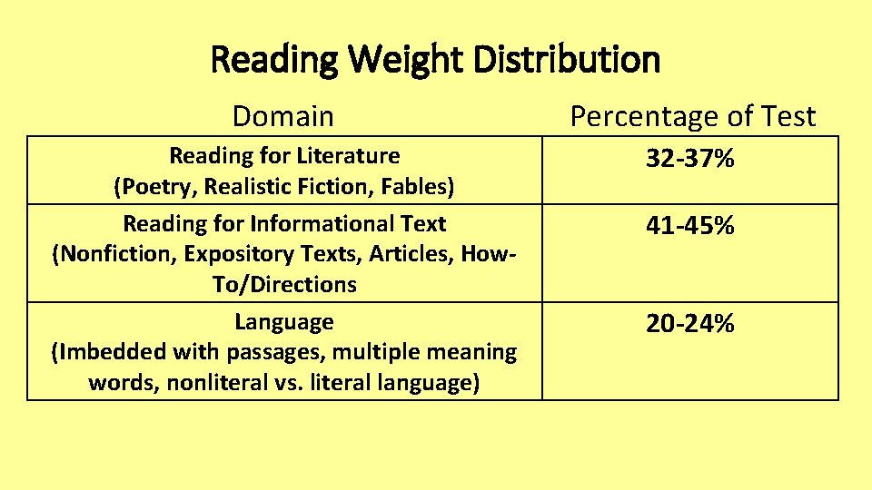 Reading Weight Distribution Domain Percentage of Test Reading for Literature (Poetry, Realistic Fiction, Fables)