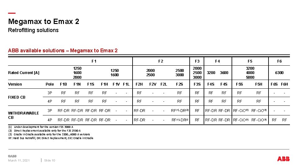 — Megamax to Emax 2 Retrofitting solutions ABB available solutions – Megamax to Emax