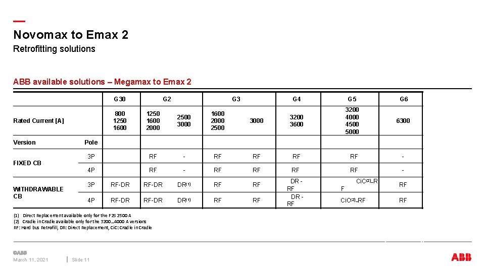 — Novomax to Emax 2 Retrofitting solutions ABB available solutions – Megamax to Emax